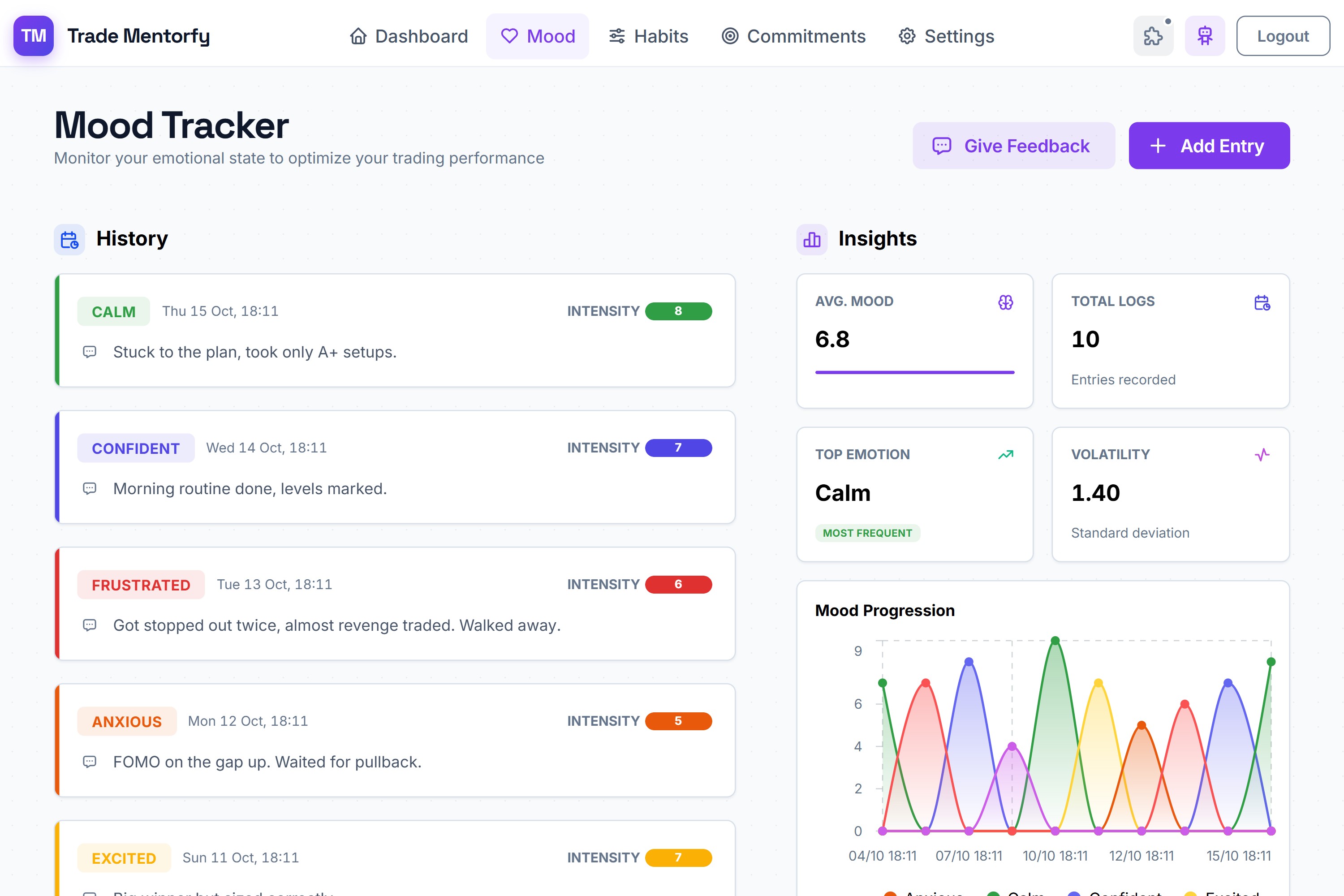 Trade Mentorfy mood tracker showing emotion history, average mood and a mood progression chart